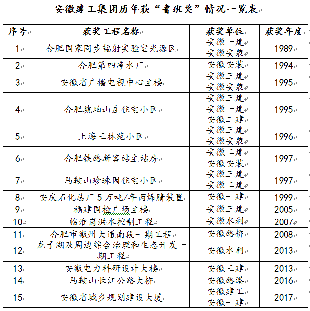365英国上市荣获两项“鲁班奖”和“建设鲁班奖工程优异企业”称呼