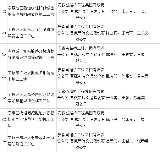 路桥集团西藏新瑞公司喜获7项省级工法