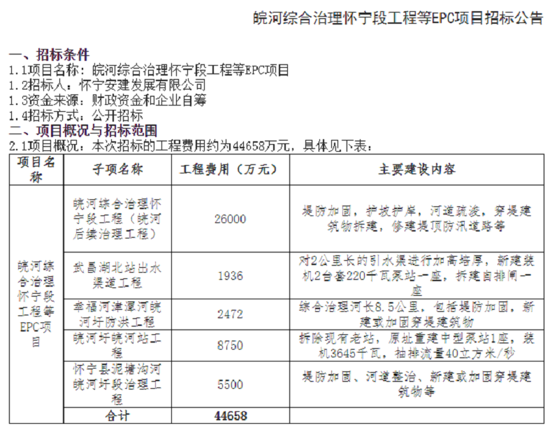 怀宁安建生长有限公司顺遂完成皖河综合治理EPC项目招标