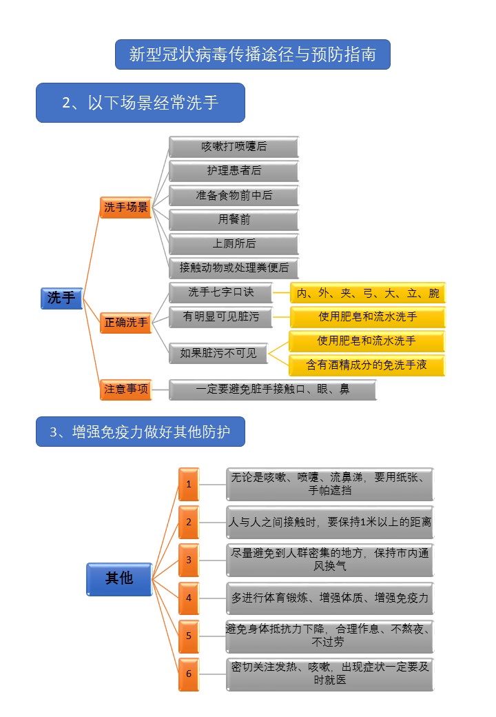 新型冠状病毒撒播途径与预防指南