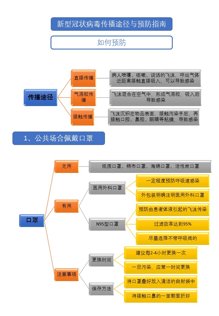 新型冠状病毒撒播途径与预防指南