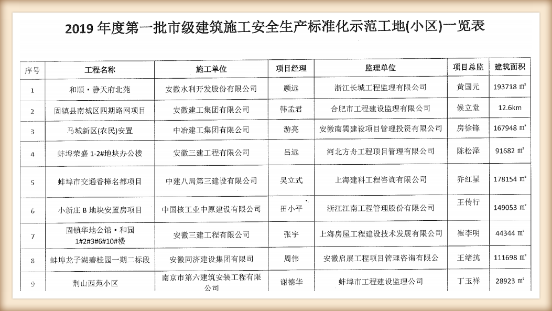 安徽365英国上市固镇县南城区四期路网项目顺遂通过蚌埠“市级修建施工清静生产标化树模工地”验收