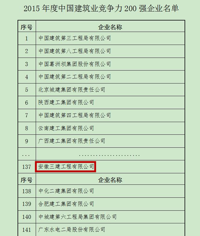 安徽三建公司荣膺“2015年度中国修建业竞争力200强企业”