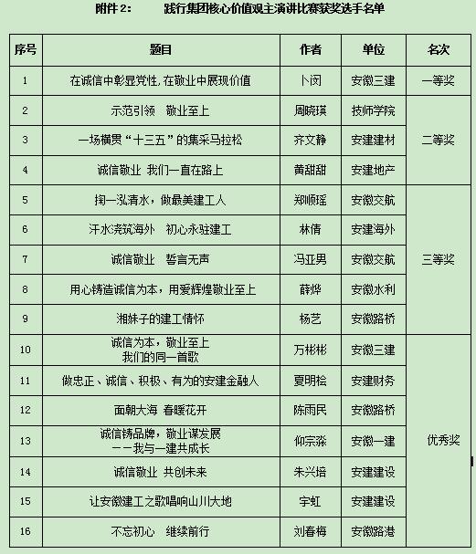 集团公司盛大举行“喜迎党的十九大  践行焦点价值观”主题演讲角逐决赛