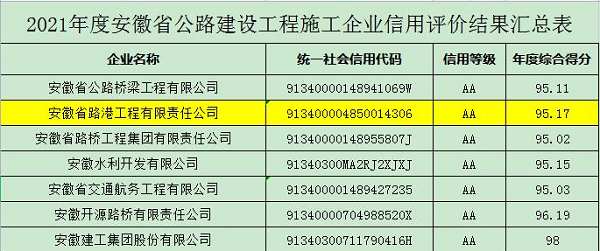 安徽路港公司获得2021年度公路、水运、养护信用评价AA品级