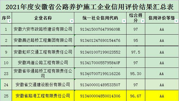 安徽路港公司获得2021年度公路、水运、养护信用评价AA品级