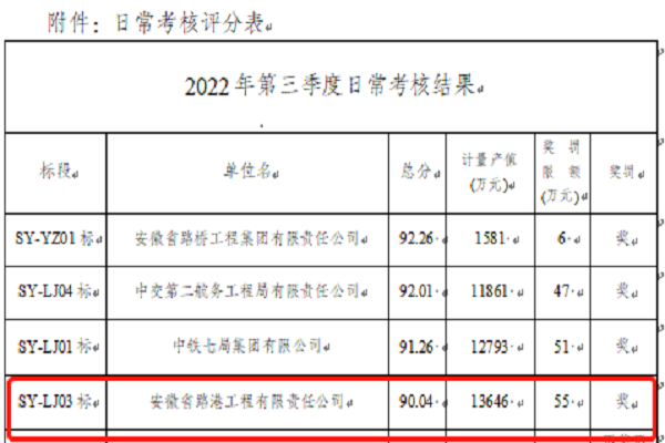 	安徽路港劳动竞赛战鼓响——一分公司强基增效出实招 劳动竞赛见实效