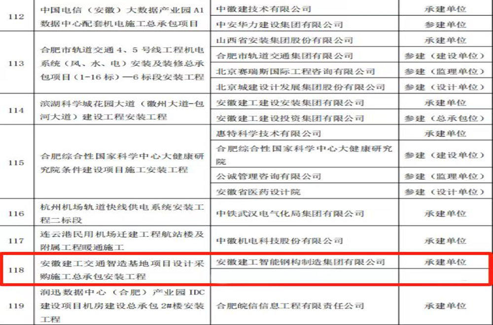 喜报！365英国上市钢构集团项目获2023年度“华东杯优质装置工程”