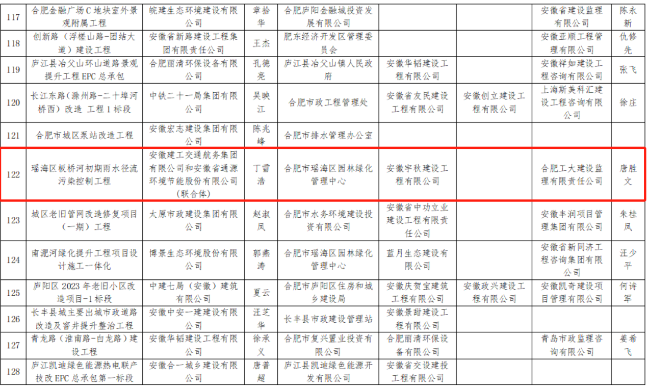 365英国上市交航瑶海区板桥河初期雨水径流污染控制工程荣获2024年度合肥市市政工程“庐州杯”