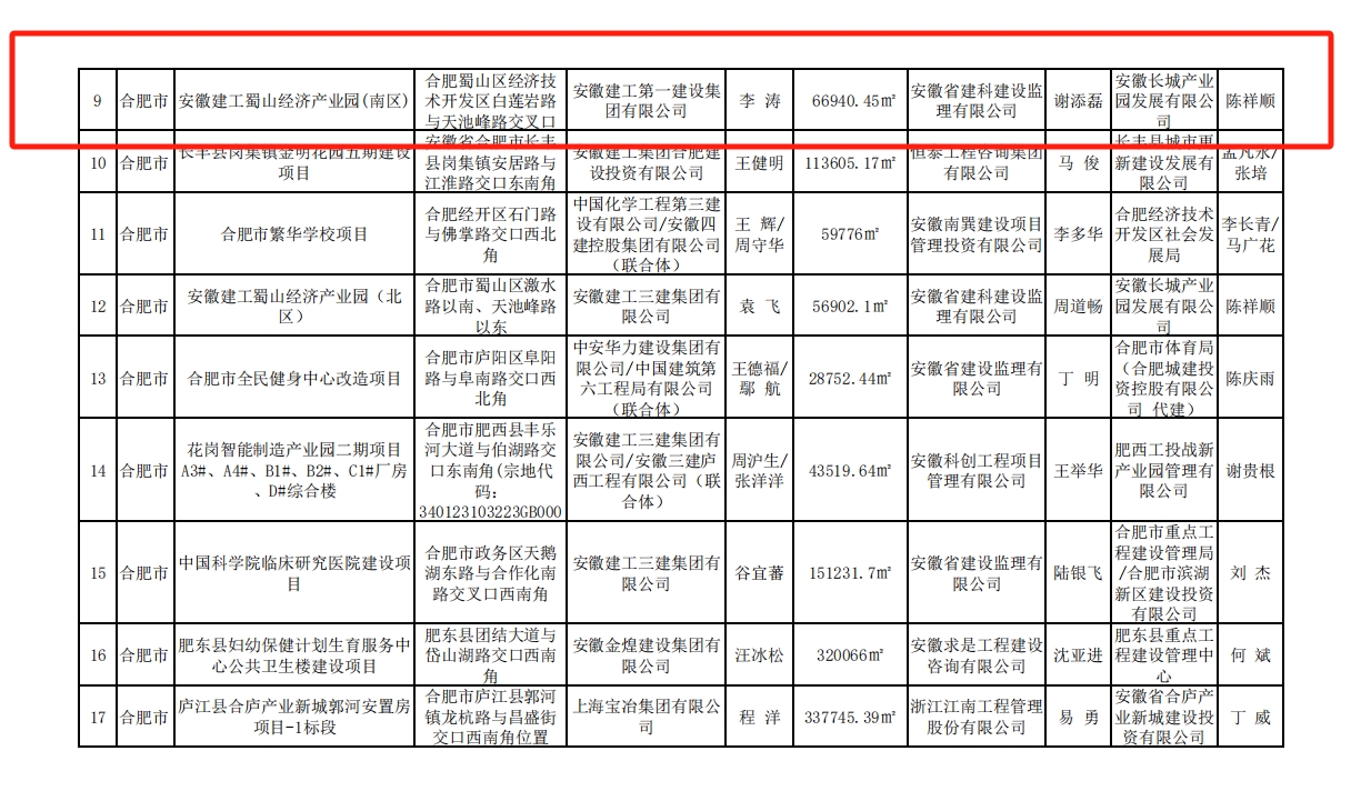 365英国上市一建安徽365英国上市蜀山经济工业园（南区）项目获“安徽省修建清静生产标准化工地”声誉称呼
